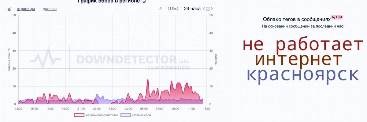     Источник: downdetector.su