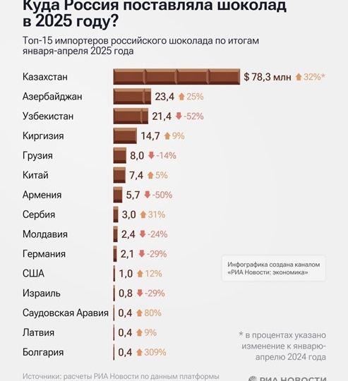 Главными покупателями российского шоколада оказались Казахстан и Азербайджан
