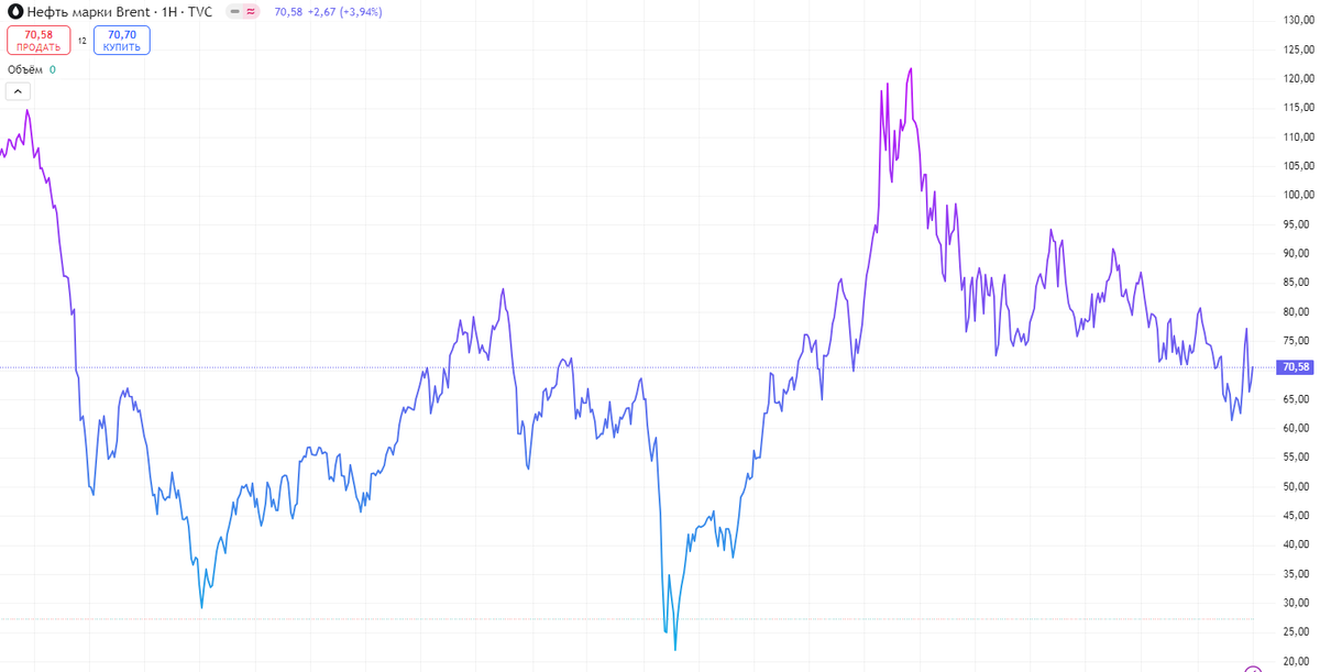 Фьючерс на нефть Brent