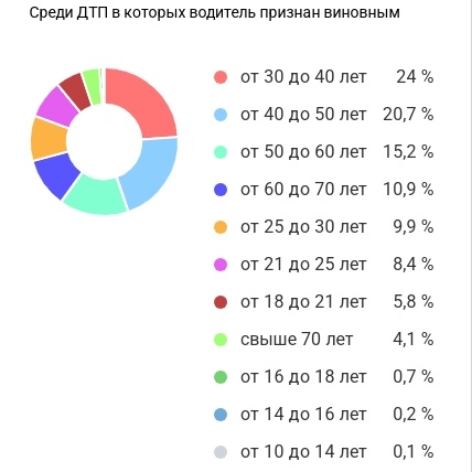  Статистика ДТП в России в 2024 году. Информация сайта https://rusdtp.ru/stat-dtp/. От 30 до 50 выдают по статистике почти 50 % ДТП.