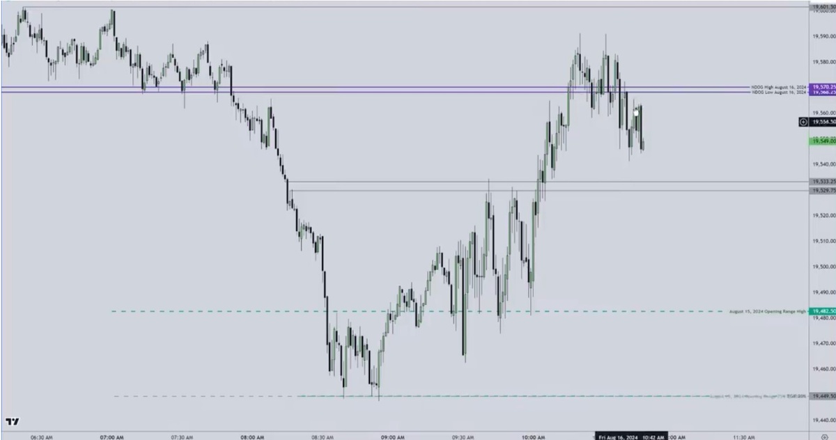 Эта же картинка в моменте без разметки – момент когда нужно продавать.