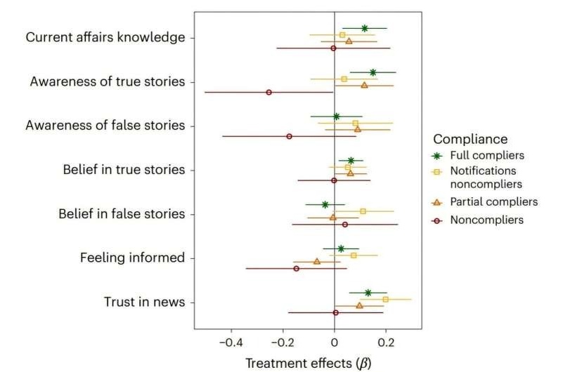    Основные результаты, разбитые уровнями соответствия. /Nat Hum Behav (2025)