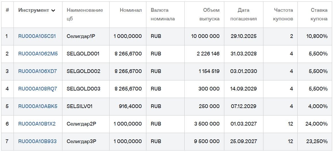 Облигации Селигдар на Мосбирже. Данные от 15.07.2025. Источник: сайт Мосбиржи
