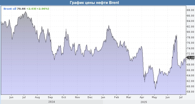 График цены нефти Brent