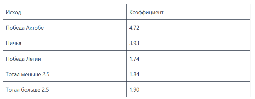 Фото с сайта: https://ai-match.ru/matches/prognoz-na-futbolnyj-match-aktobe-legiya-liga-evropy/