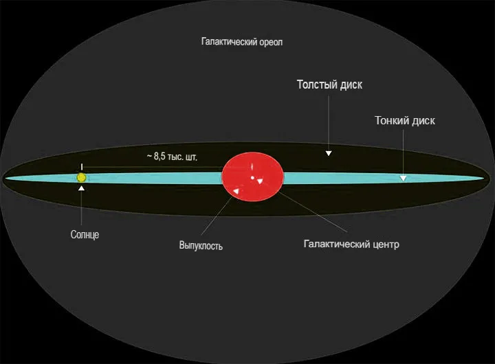 Толстый диск Млечного Пути