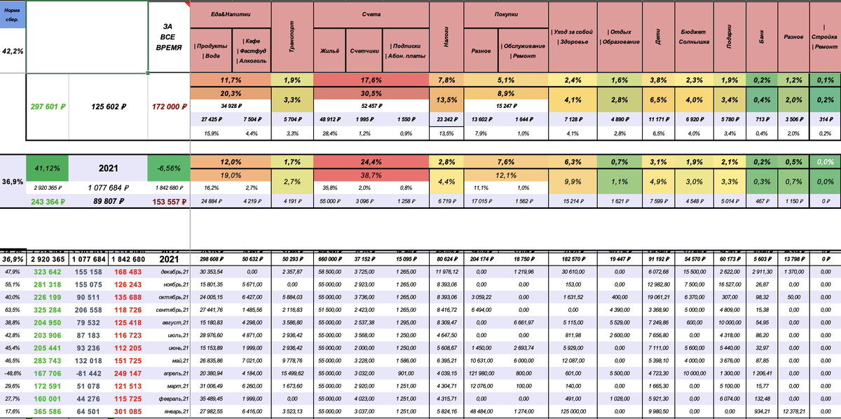 Вот так выглядила уже более менее сформировавшаяся структура расходов в Excel таблице. До этого было еще массу вариантов, но посредством автоматизации и шаблонизации общий формат остаётся таким, но само ведение учата стало намного проще и больше не является ежемесячным кашмаром на яву.