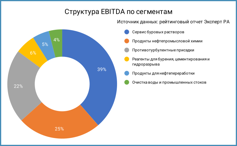 Структура EBITDA по сегментам.