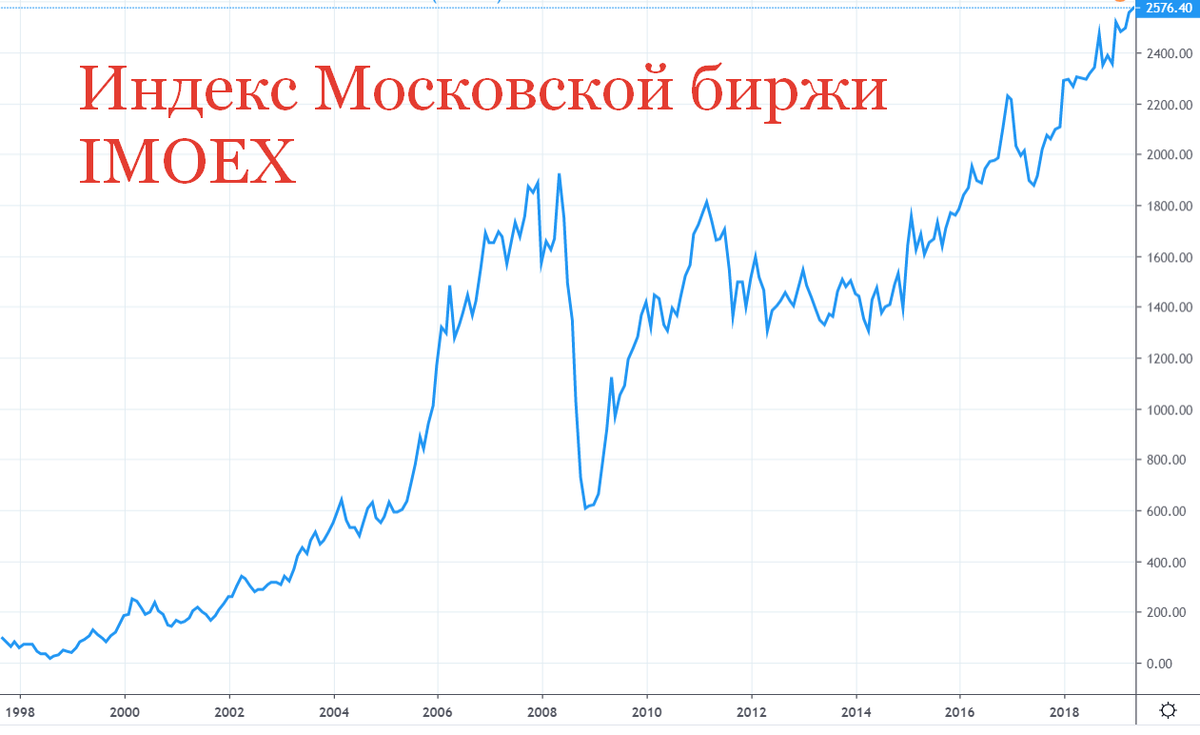 Пример падения всего рынка акций РФ на 70% в 2008 году