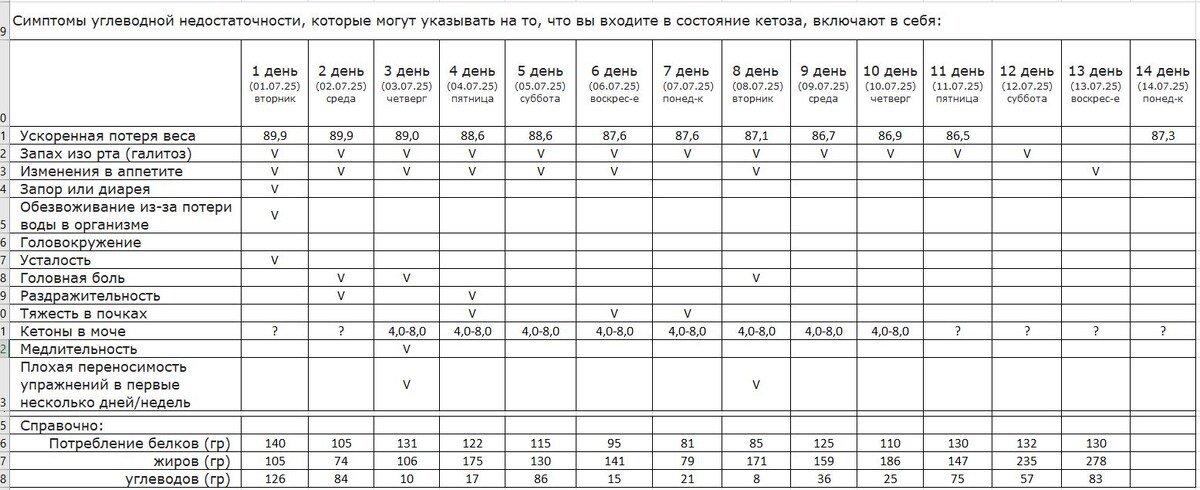 Итоги 14 дней кетодиеты. 