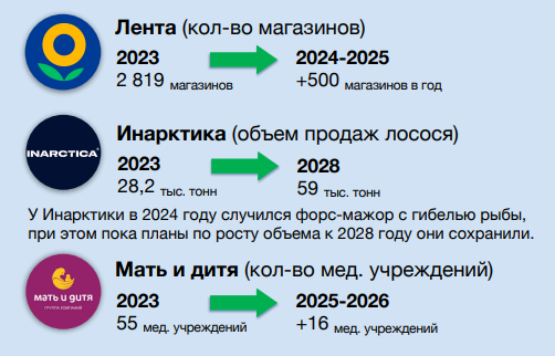 Примеры компаний, которые раскрыли планы по росту операционных показателей