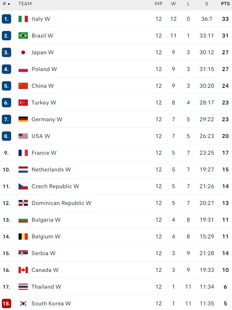    Таблица: volleyballworld.com