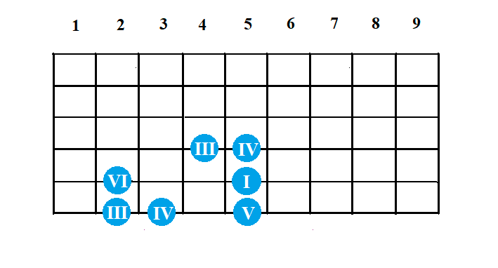 10.5 Учимся подбирать музыку на гитаре. Гармоническая модель I-VI-IV-V. Способ 3.