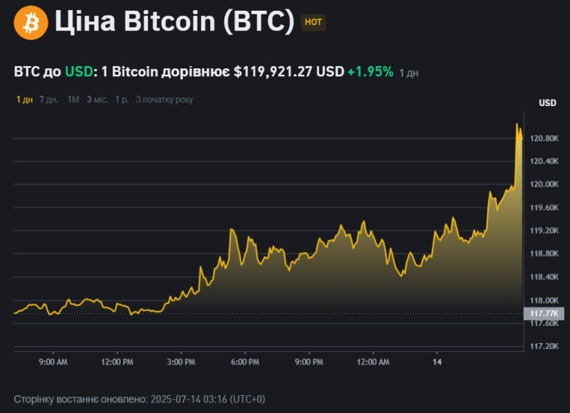    Bitcoin обновил свой исторический максимум — более 120 тысяч долларов