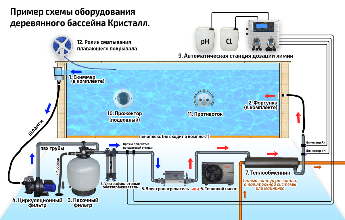 Это пример схемы оборудования деревянного бассейна Кристалл. Ниже всё описано. 