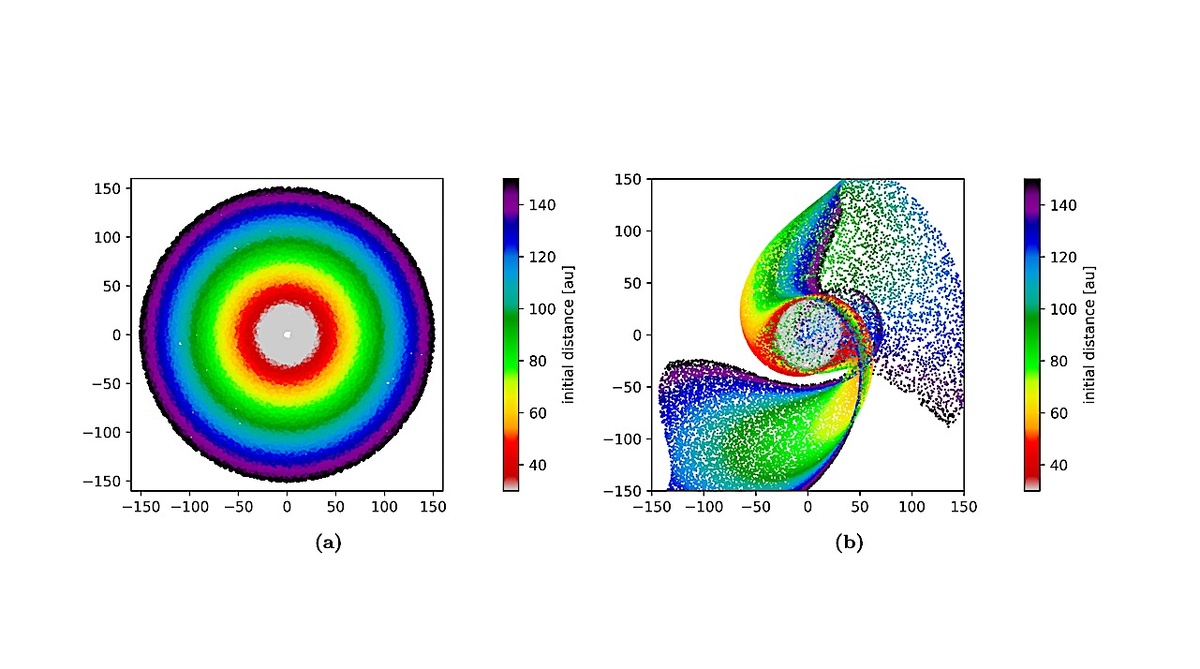 Визуализация последствий пролёта. a) Цветовой градиент перед пролётом в моделируемом диске с помощью псевдоцветовой схемы, представляющей ТНО от ярко-красного до сине-серого. Эта же цветовая схема используется на протяжении всего исследования. b) Последствия пролёта. Звезда приближалась снизу справа и уже покинула показанную область. Вещество диска переносится внутрь и наружу вдоль спиральных рукавов. Показаны только частицы, оставшиеся связанными с Солнцем.    
 Источник: Susanne Pfalzner, Frank W. Wagner, Paul Gibbon / arXiv:2507.06693  📷
