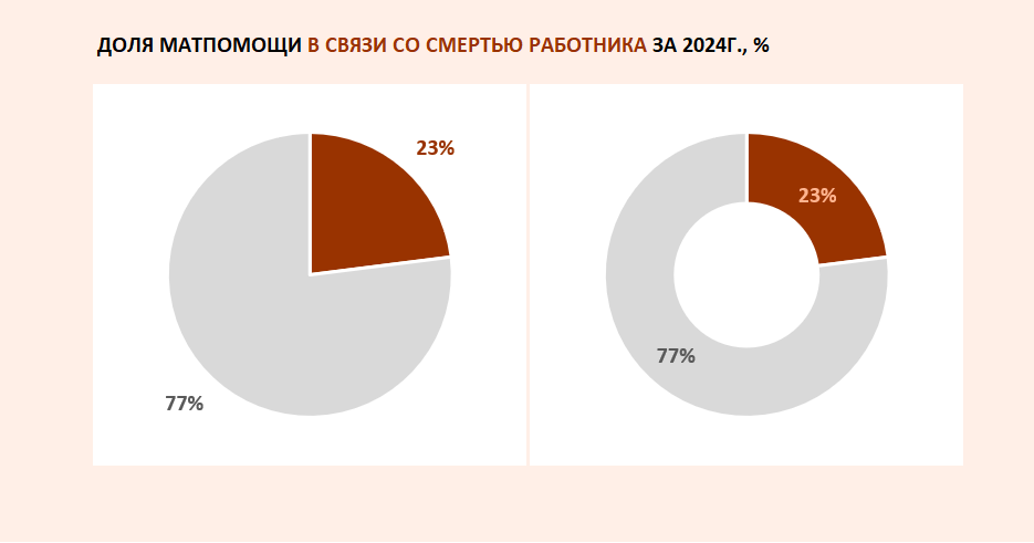 В приведенном примере 2 типа диаграмм: круговая и кольцевая. Обе наглядно показывают долю выплаченной материальной помощи в связи со смертью работника за 2024г. В названии графиков включила цветовую легенду. Бордовый цвет наименования матпомощи в названии соответствует цвету сектора на диаграммах.