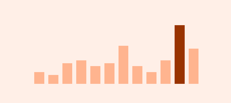 Диаграммы нужны для более наглядного представления количественных показателей. Они облегчают анализ данных.