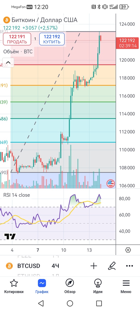 Дивергенция на 4-х часовом графике Bitcoin