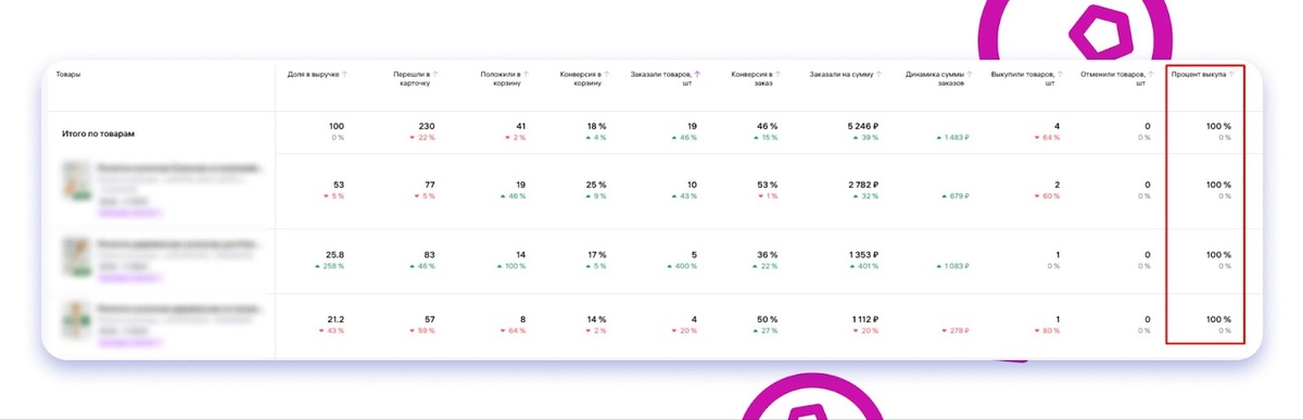 Процент выкупа товаров на Wildberries 