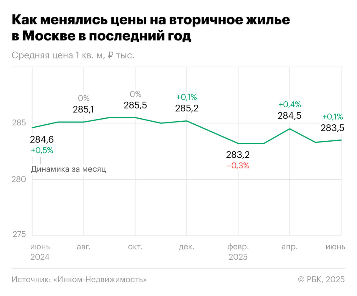 Источник: РБК недвижимость и "Инком-Недвижимость"