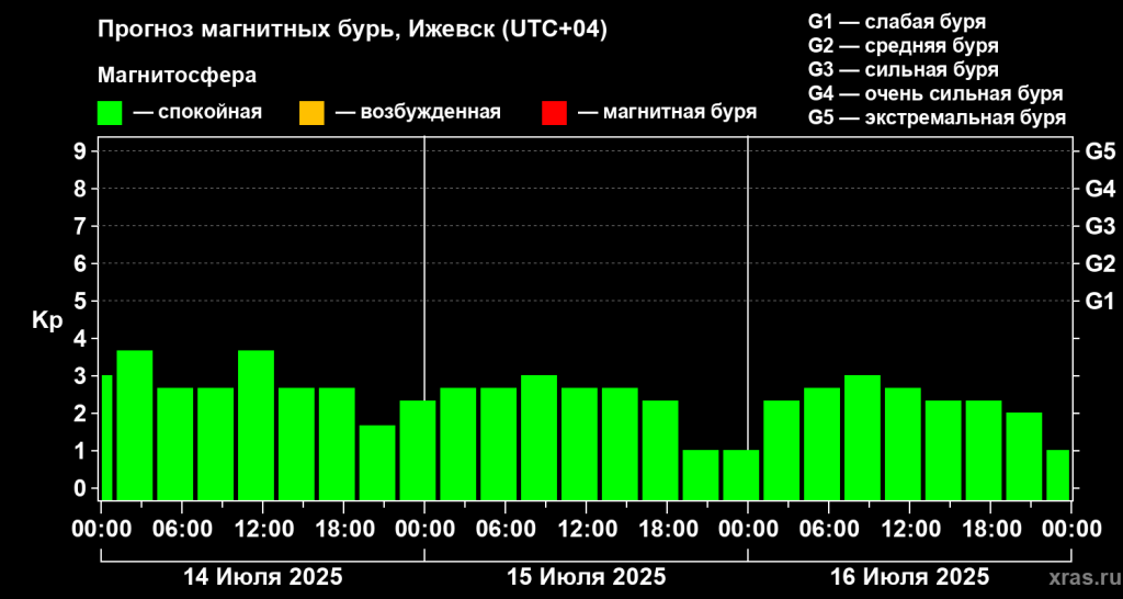 Таким ожидается магнитное поле в ближайшие три дня. Фото: xras.ru