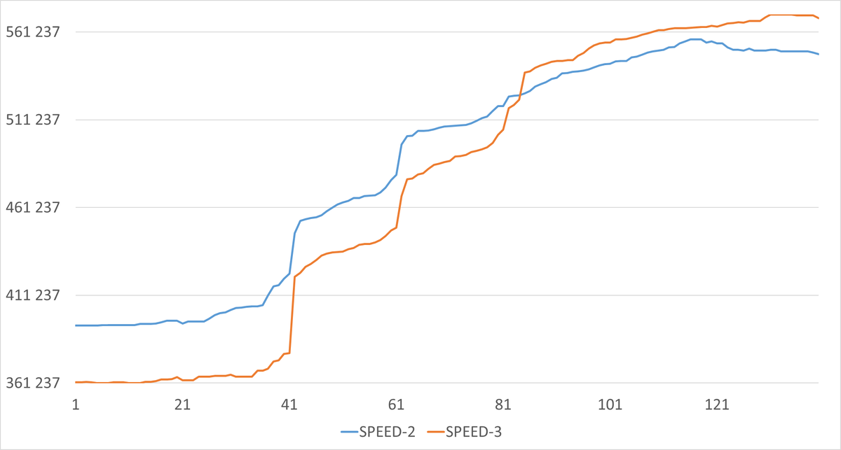 Ось X - точка наблюдения .Ось Y - операционная скорость.
