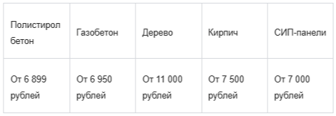 Цены на разные материалы