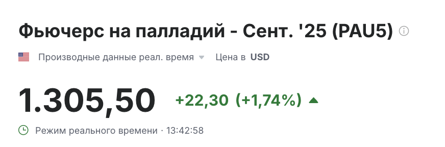 Цена на палладий на 14 июля, в 1-м пол. 2024 года она была на 30% ниже