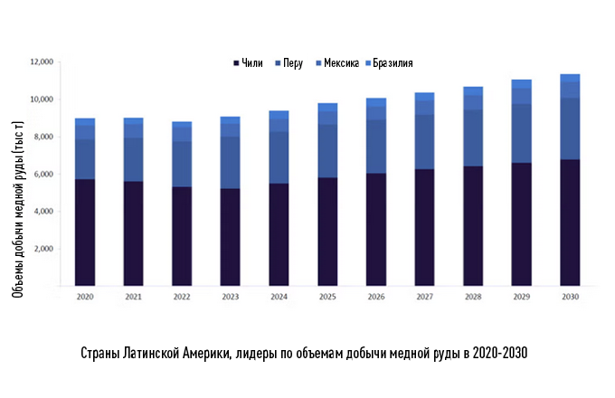 Страны Латинской Америки, лидеры по объёмам добычи медной руды в 2020–2030.