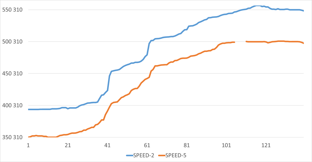 Ось X - точка наблюдения .Ось Y - операционная скорость.