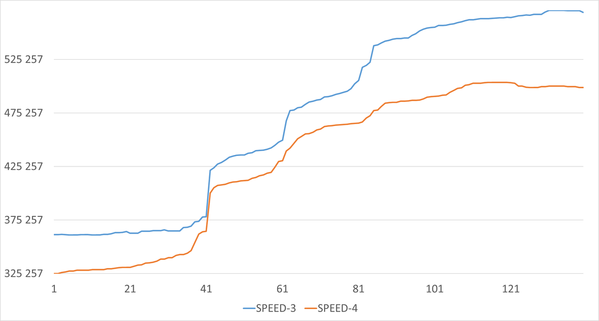 Ось X - точка наблюдения .Ось Y - операционная скорость.
