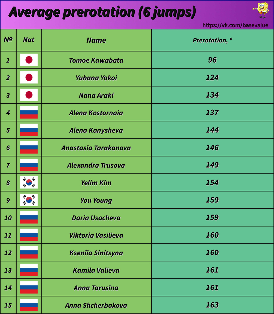 Указанные значения — среднее арифметическое преротейшена на 6 стандартных прыжках 