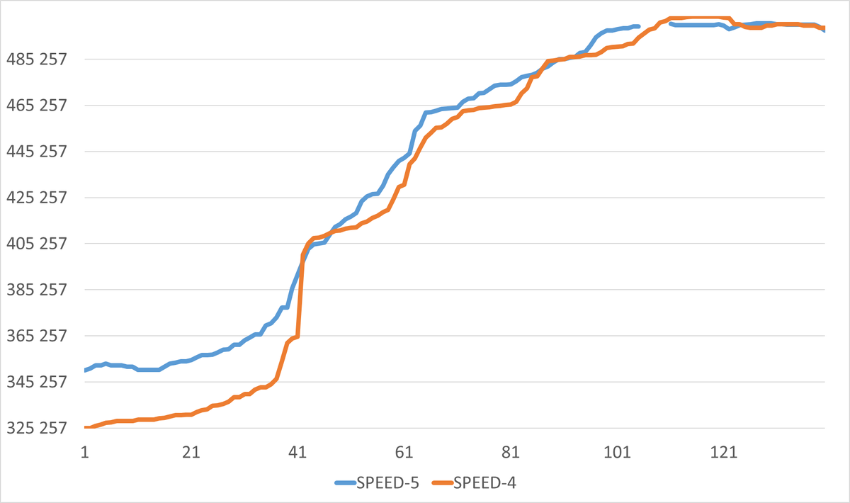 Ось X - точка наблюдения. Ось Y - операционная скорость