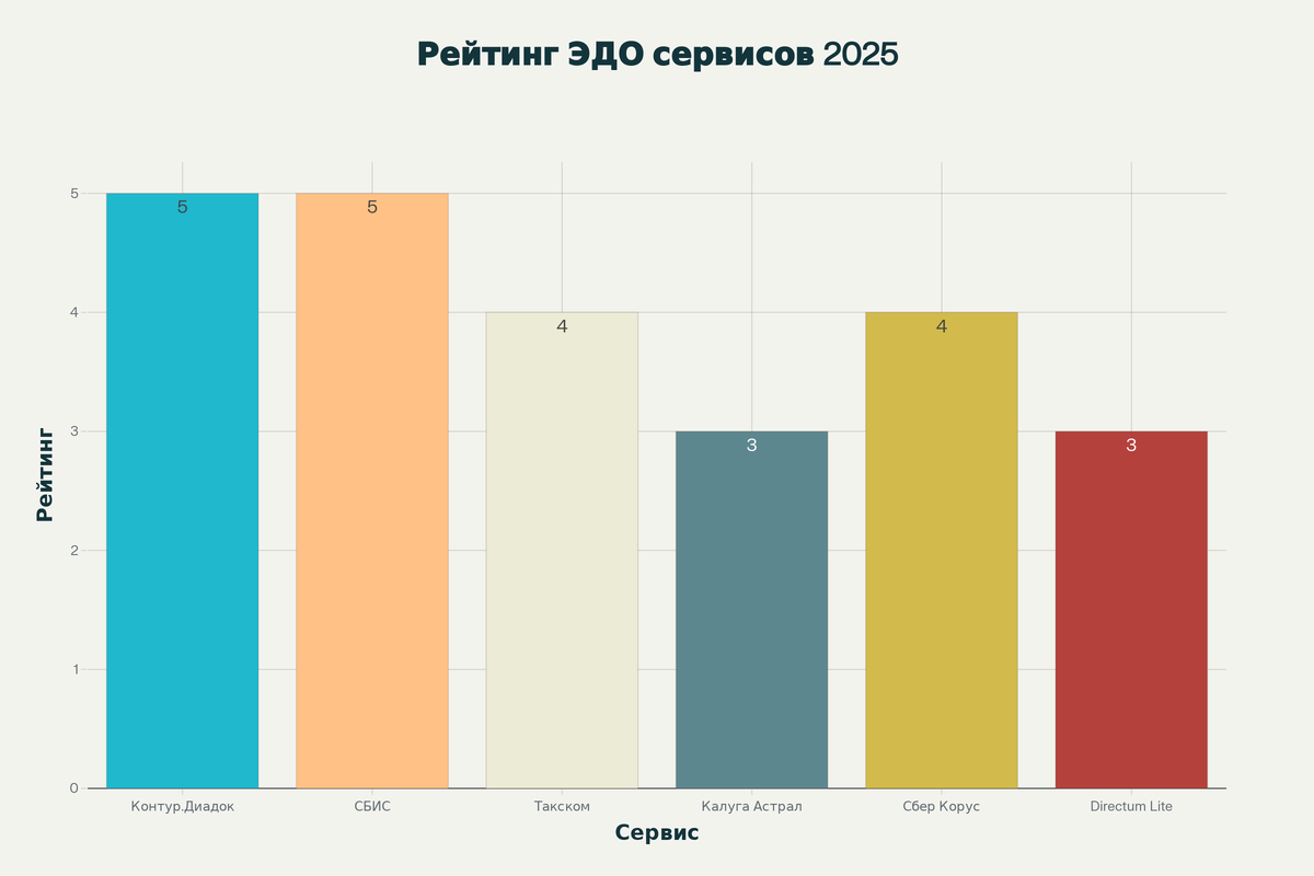 Рейтинг популярных сервисов ЭДО в России (2025) по экспертной оценке распространённости и функциональности