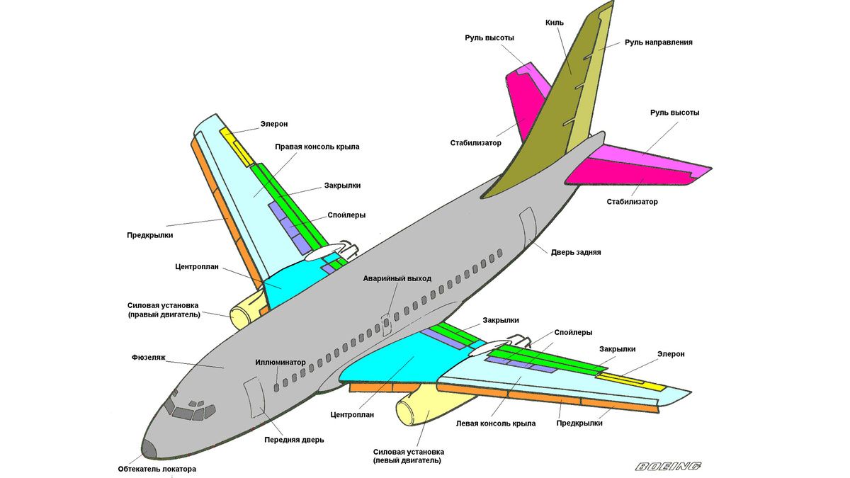 как работает авиация