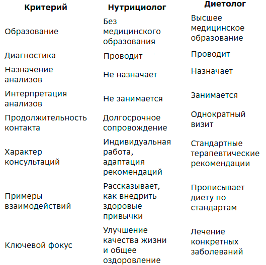 Различия между нутрициологом и диетологом