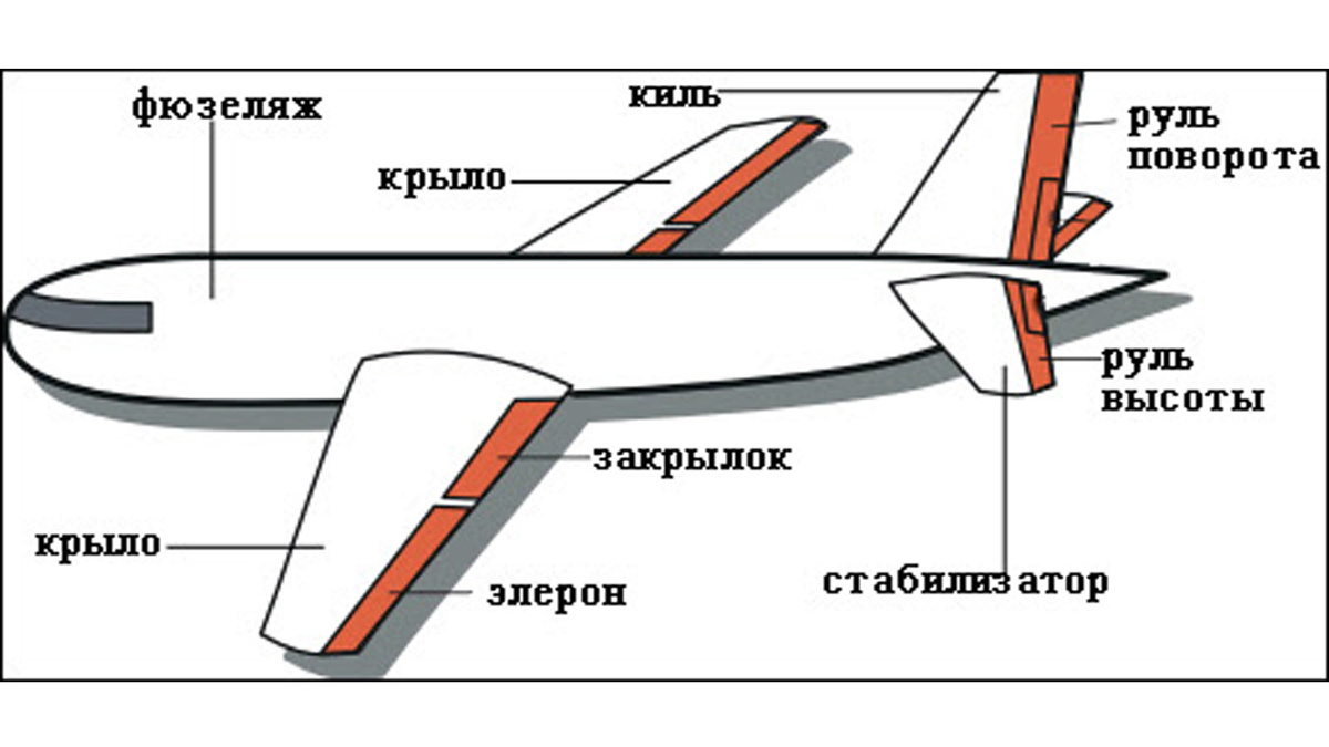 Устройство самолёта