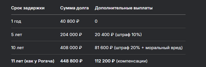 -2