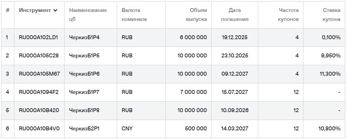 Облигации Черкизово на Мосбирже на 16.07.2025. Источник: сайт Мосбиржи