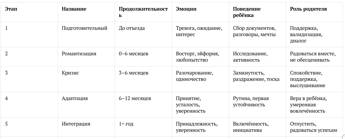 Этапы адаптации ребёнка за границей