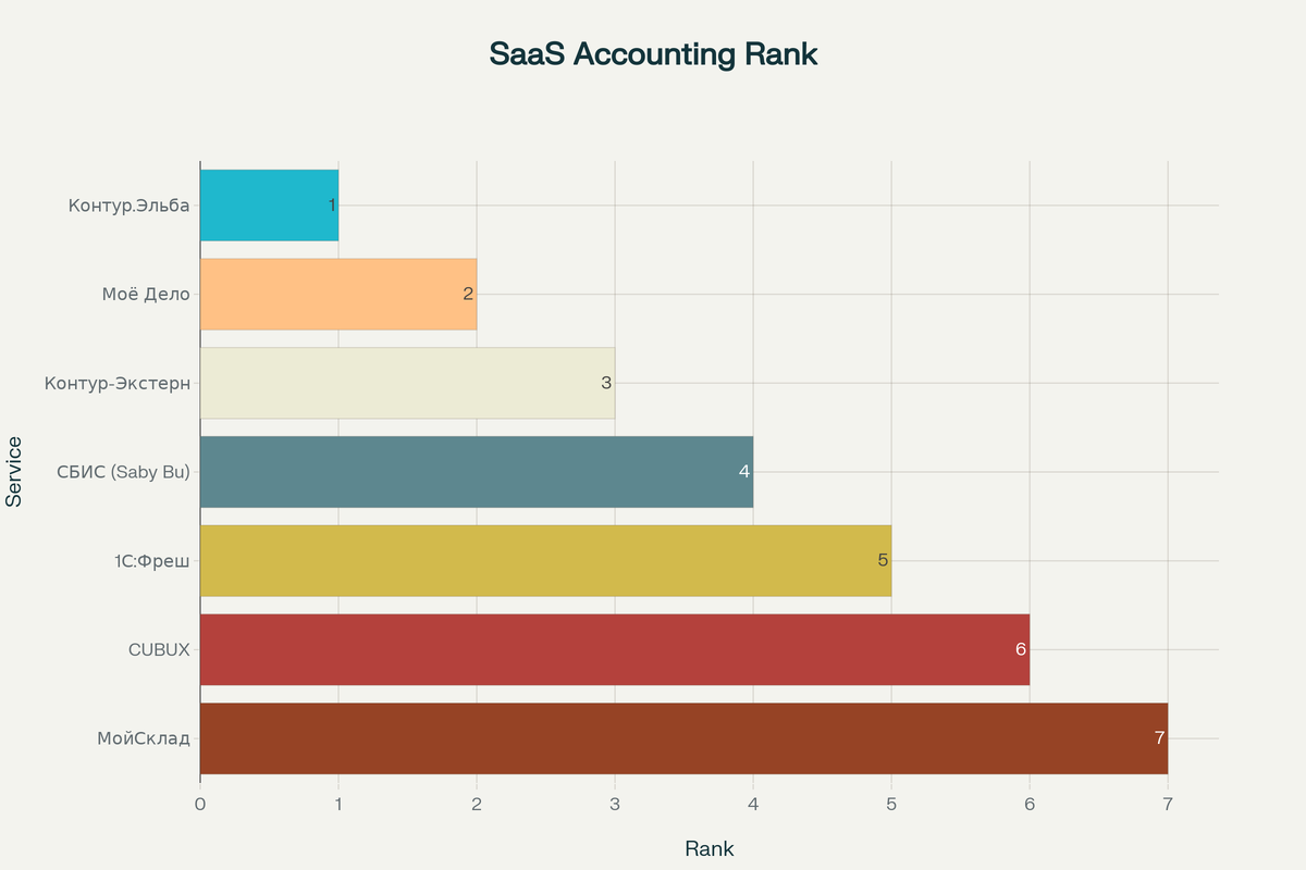 Рейтинг облачных бухгалтерских SaaS-сервисов по версии статьи (1 — лучший, 7 — менее предпочтительный)