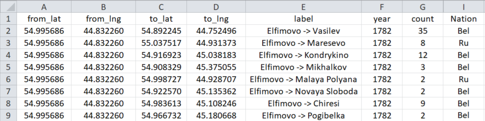 Фрагмент таблицы перед загрузкой: столбцы A и B — координаты исходного села, столбцы C и D — координаты входного села, столбец E — текстовая метка связи, столбец F — датировка документа, столбец G — количество браков между селами, столбец I — тип брака (Bel - эндогамный белорусский, Ru - русско-белорусский). 