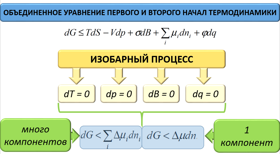 Уравнения адсорбции Гиббса для изобарного процесса