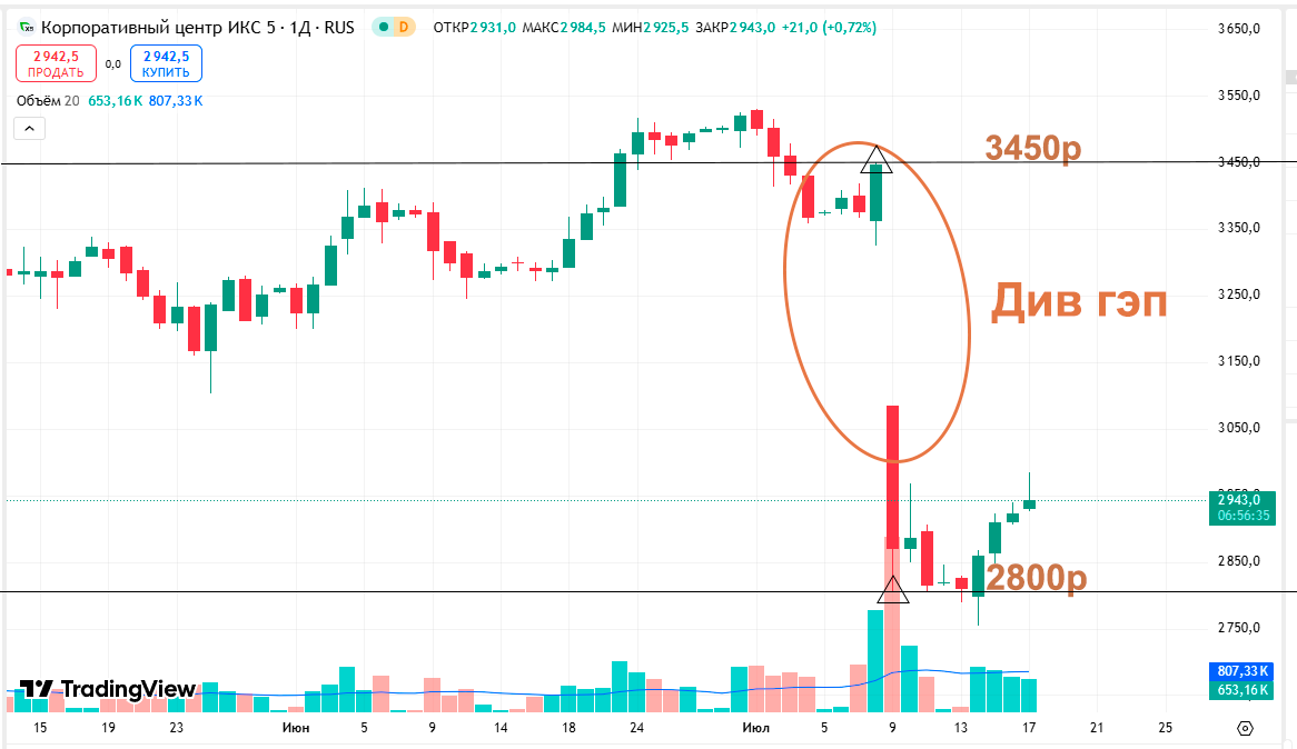 Котировки акций компании x5.