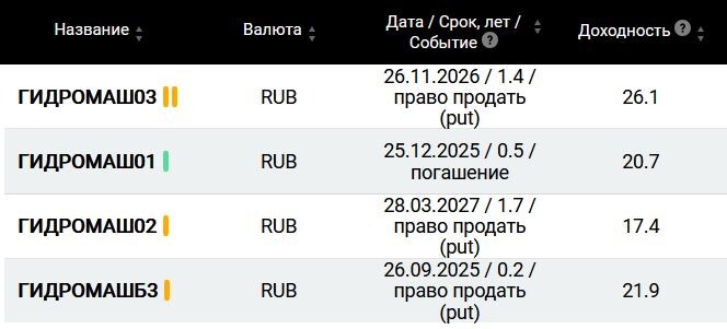 Облигации Гидромаш на Мосбирже на 16.07.2025. Источник: сайт УК ДоходЪ