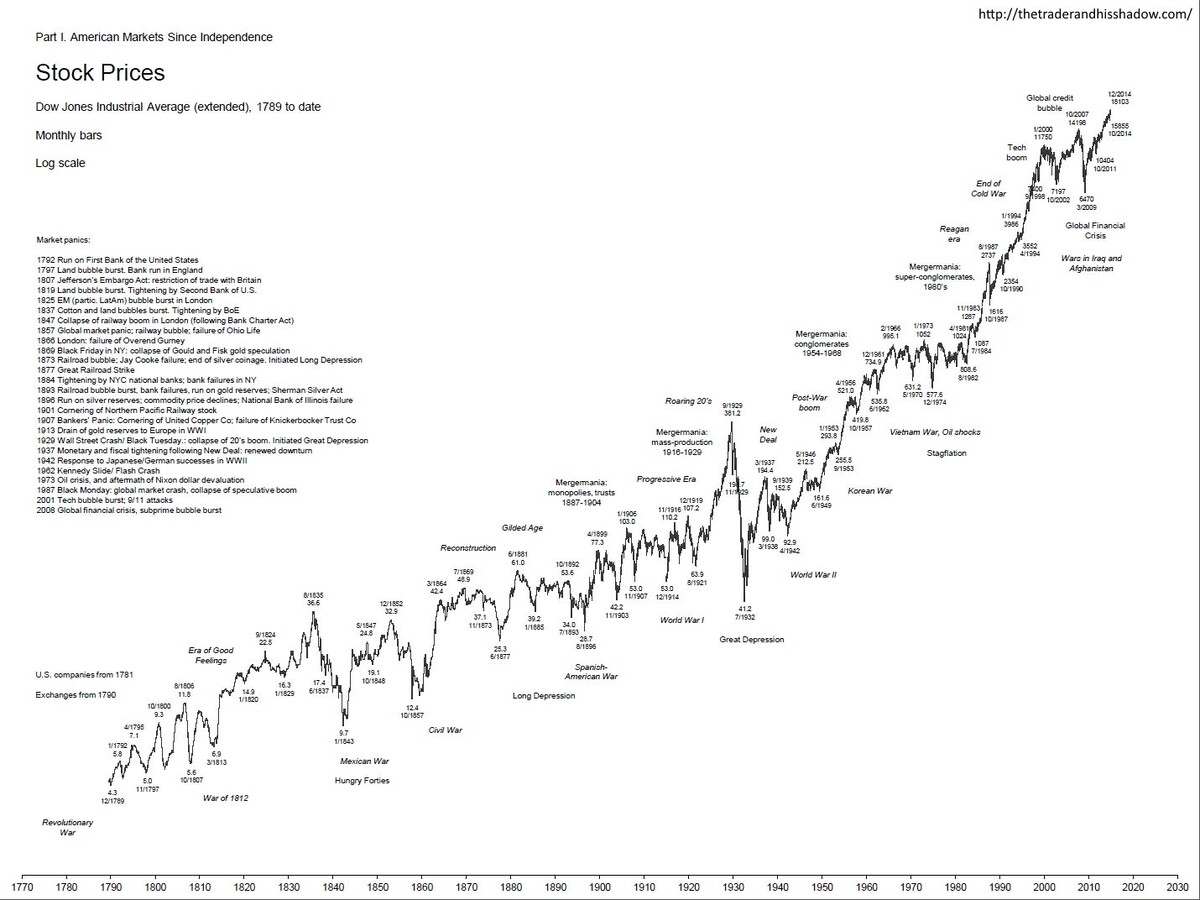 Я намеренно гне перевёл поясняющие надписи на русский язык, потому  что это не относится к теме статьи. Значение имеет только общая  динамика индекса. 