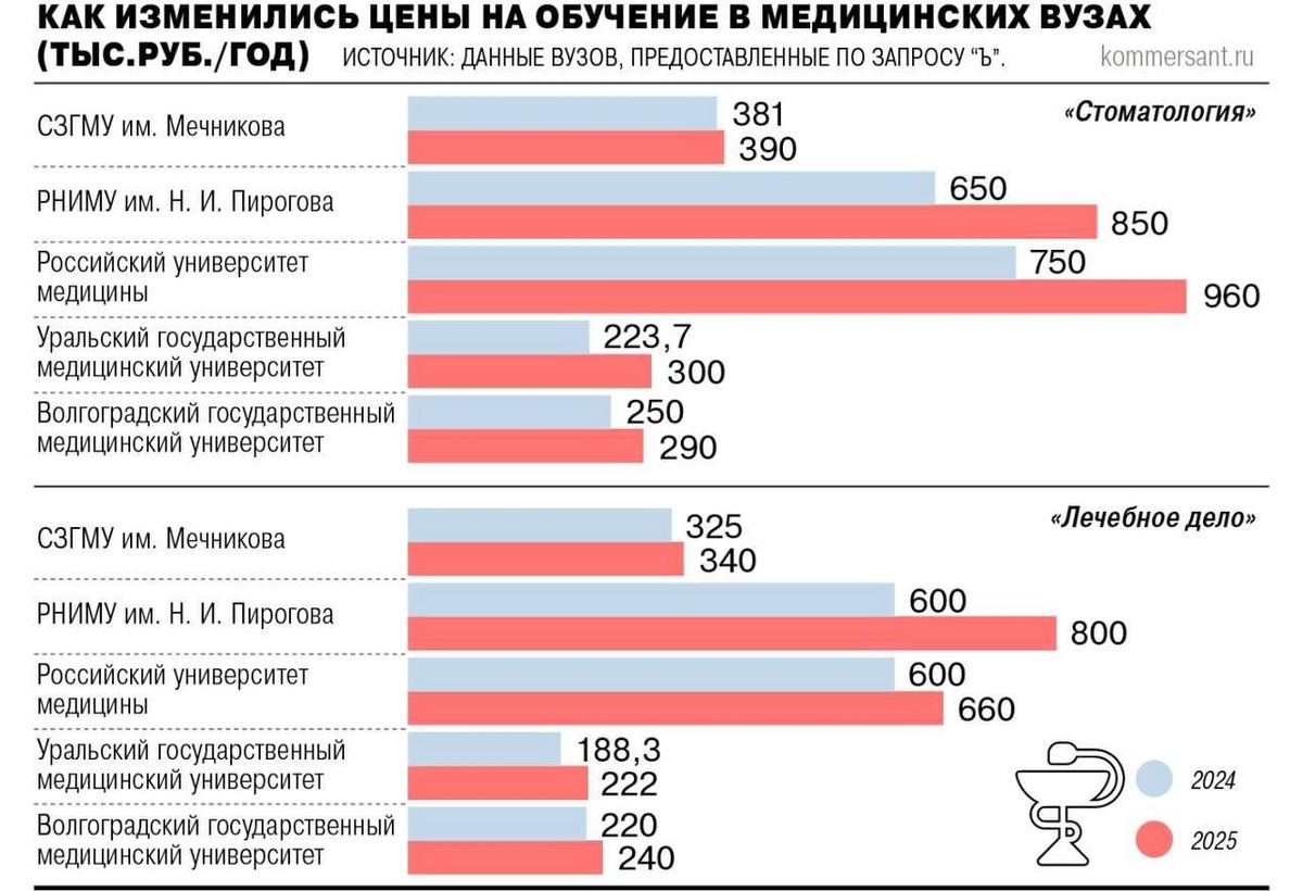 Как изменились цены на обучение за год в медвузах в 2025 году