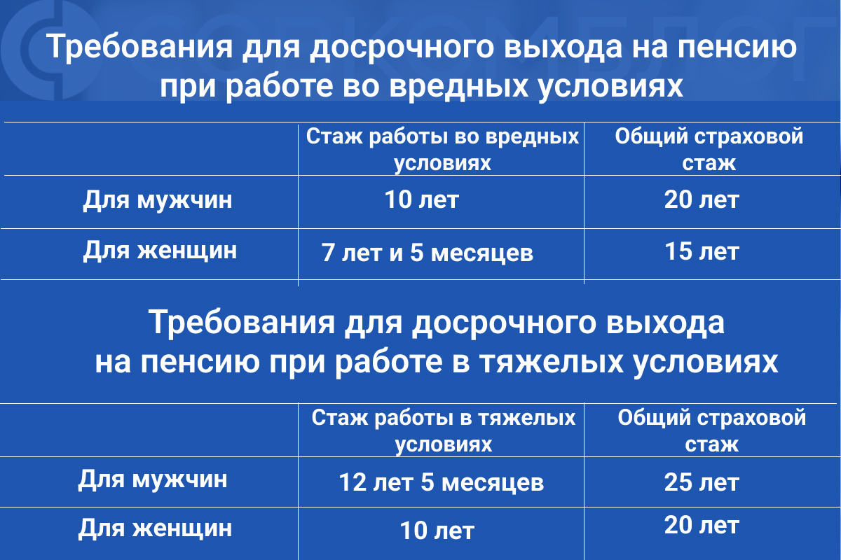 К вредным относятся условия труда, в которых из-за особенностей производства, например, химического воздействия, наносится ущерб здоровью. К тяжелым — когда от работника требуется много физических сил. 