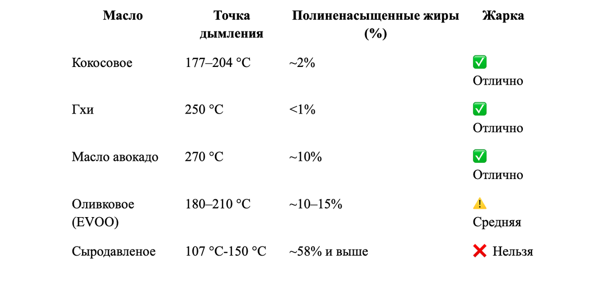 На каком масле можно жарить